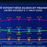 Si do votonit nëse zgjedhjet mbahen sot? Sondazhi: PD humb edhe vendin e dytë. PS me rënie, por kryeson
