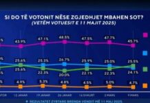 Si do votonit nëse zgjedhjet mbahen sot? Sondazhi: PD humb edhe vendin e dytë. PS me rënie, por kryeson
