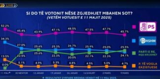 Si do votonit nëse zgjedhjet mbahen sot? Sondazhi: PD humb edhe vendin e dytë. PS me rënie, por kryeson