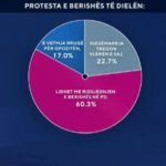 Protesta e opozitës/ Sondazhi, 60 për qind: ‘Aksioni’ me molotovë, për rizgjedhjen e kryetarit të PD