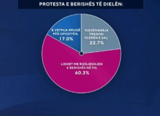 Protesta e opozitës/ Sondazhi, 60 për qind: ‘Aksioni’ me molotovë, për rizgjedhjen e kryetarit të PD