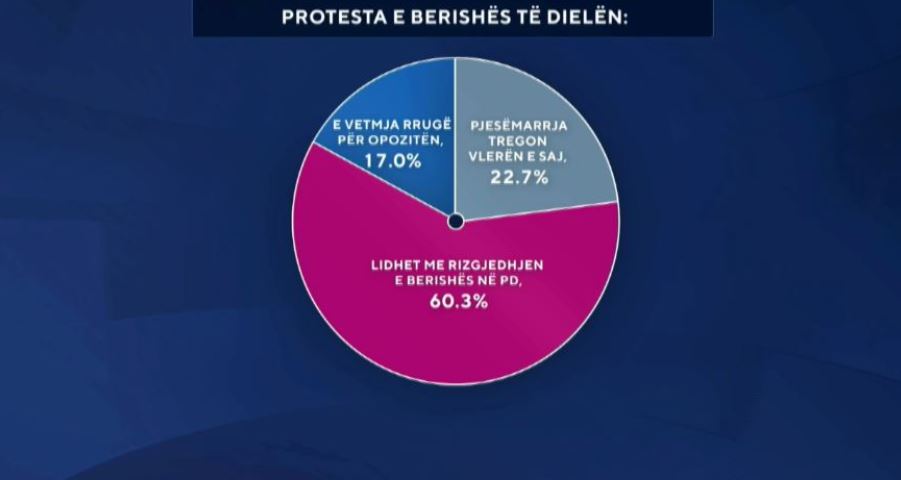 Protesta e opozitës/ Sondazhi, 60 për qind: ‘Aksioni’ me molotovë, për rizgjedhjen e kryetarit të PD