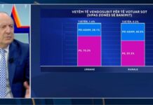 “PD në degradim të pandalshëm”, gazetari: Nuk ka asnjë shans të sigurojë pushtet nën drejtimin e Berishës