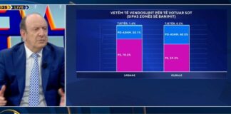 “PD në degradim të pandalshëm”, gazetari: Nuk ka asnjë shans të sigurojë pushtet nën drejtimin e Berishës
