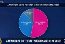 Sondazhi: 53.5% e shqiptarëve besojnë në anëtarësimin në BE deri në 2030, rritje për PS në 45%