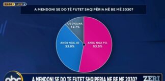 Sondazhi: 53.5% e shqiptarëve besojnë në anëtarësimin në BE deri në 2030, rritje për PS në 45%
