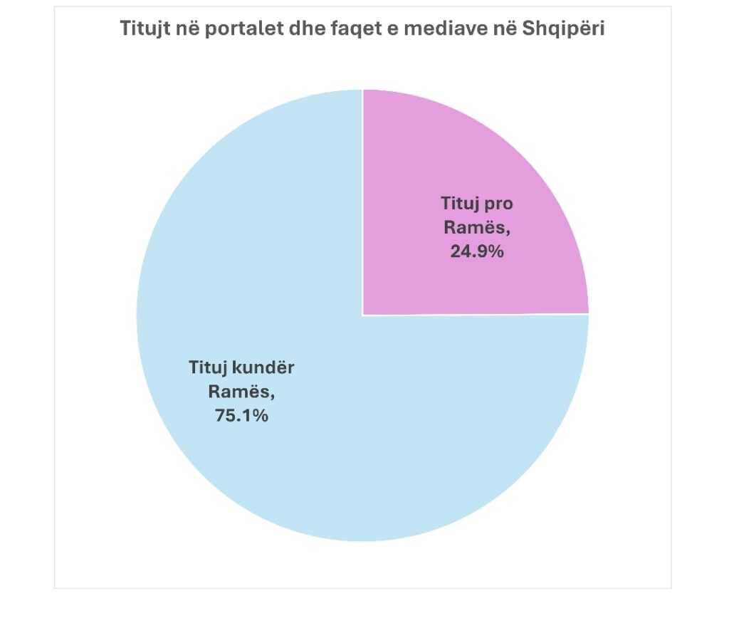 Kritike ndaj Ramës mbi treçereku i portaleve dhe faqeve të mediave në Shqipëri