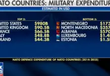 Shqipëria 570.3 mln dollarë shpenzime për mbrojtjen, ambasadori amerikan i NATO-s: Po na japin bazat dhe aksesin që na nevojitet