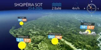Temperatura deri në 38 gradë celsius, por në veri priten reshje shiu, parashikimi i motit për sot