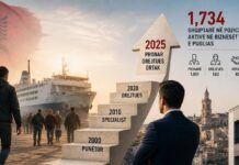 35 vjet më pas, shqiptarët nuk janë më vetëm emigrantët e Italisë: 1,734 pronarë, drejtues e ortakë vetëm në Puglia