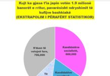 Kujt ka gjasa t’ia japin votën 1.9 milionë banorët e rritur, pavarësisht ndryshimit të kufijve bashkiakë