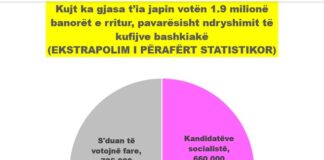 Kujt ka gjasa t’ia japin votën 1.9 milionë banorët e rritur, pavarësisht ndryshimit të kufijve bashkiakë