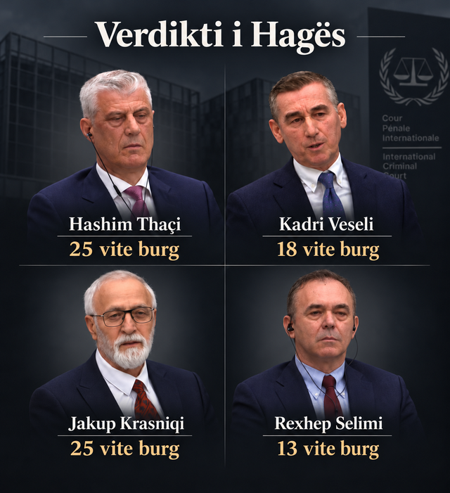 81 vite burg në total për 4 ish krerët e UÇK së  Çfarë vendosi Haga për Thaçin  Veselin  Krasniqin dhe Selimin