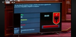Me 84 vota pro, Kuvendi miraton ligjin e propozuar nga PS për pagat e magjistratëve