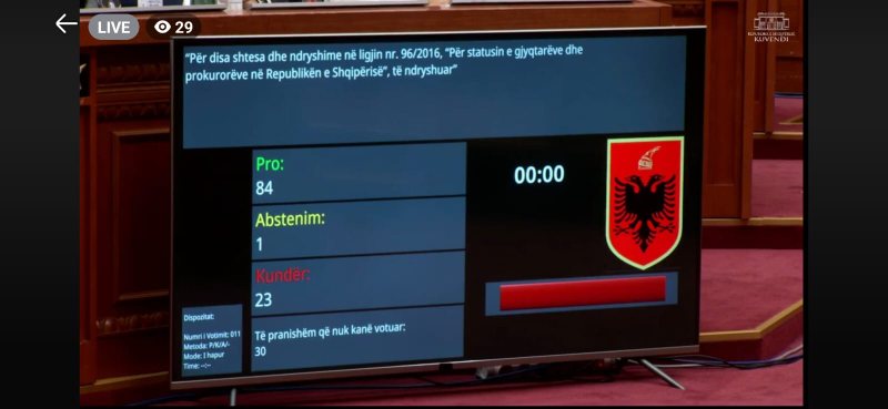 Me 84 vota pro  Kuvendi miraton ligjin e propozuar nga PS për pagat e magjistratëve